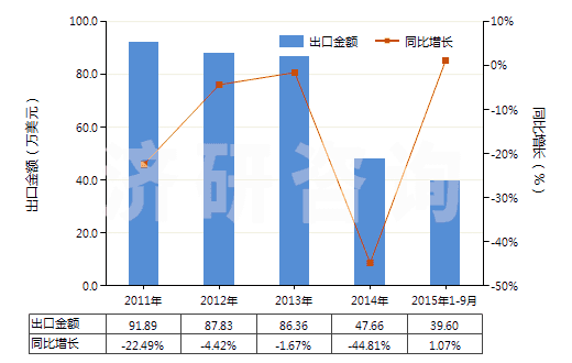 2011-2015年9月中國阿普唑侖、卡馬西泮等以及它們的鹽(HS29339100)出口總額及增速統(tǒng)計
